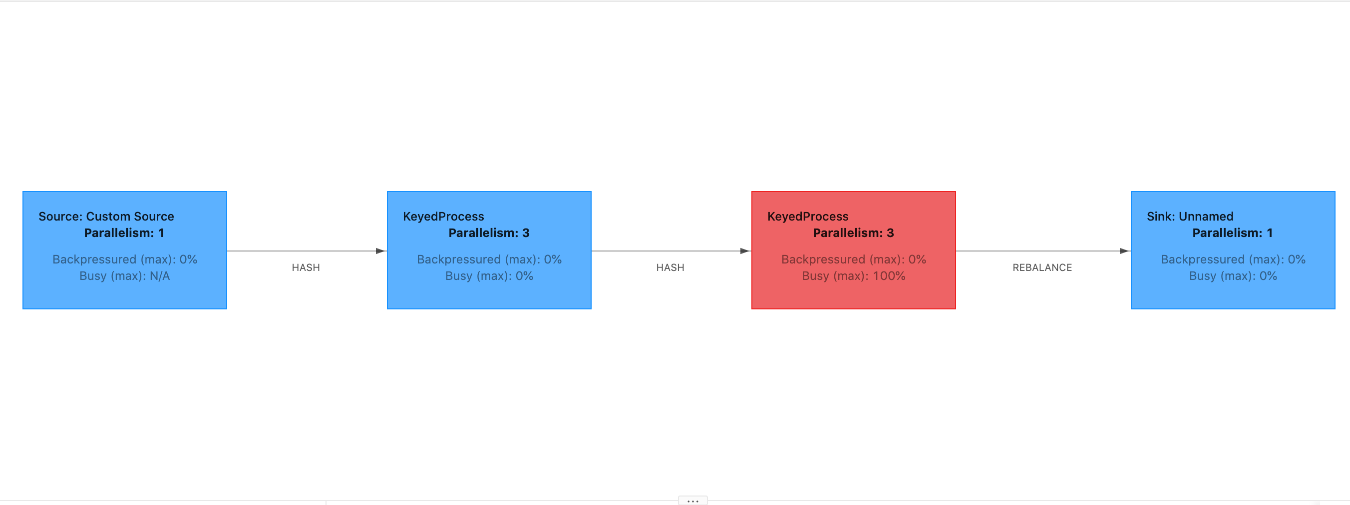 Investigating checkpointing