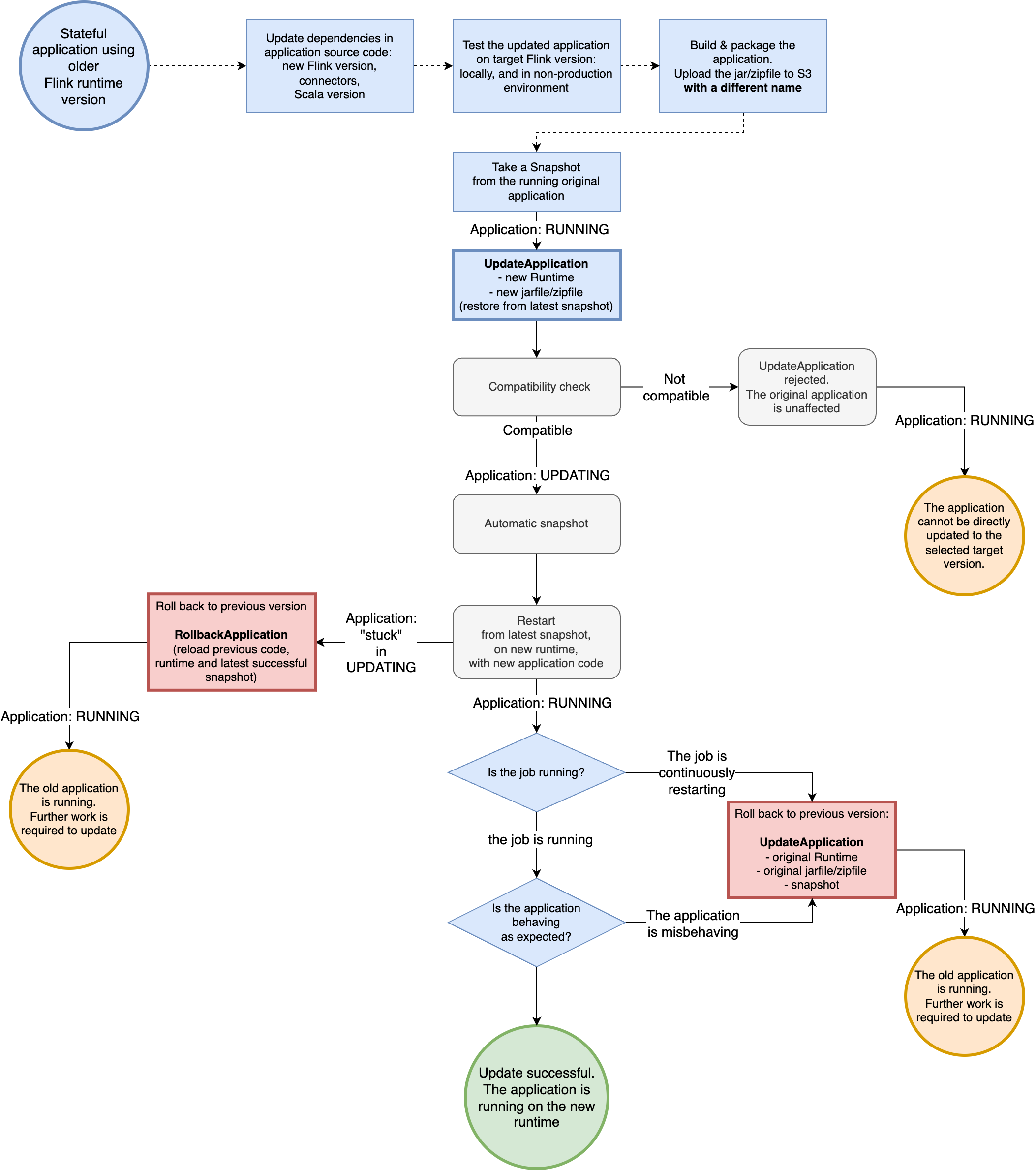 The following diagram represents the recommended workflow to upgrade the application while running. We assume that the application is stateful and that you enabled snapshots. For this workflow, on update, you restore the application from the latest snapshot that was automatically taken by Amazon Managed Service for Apache Flink before updating.