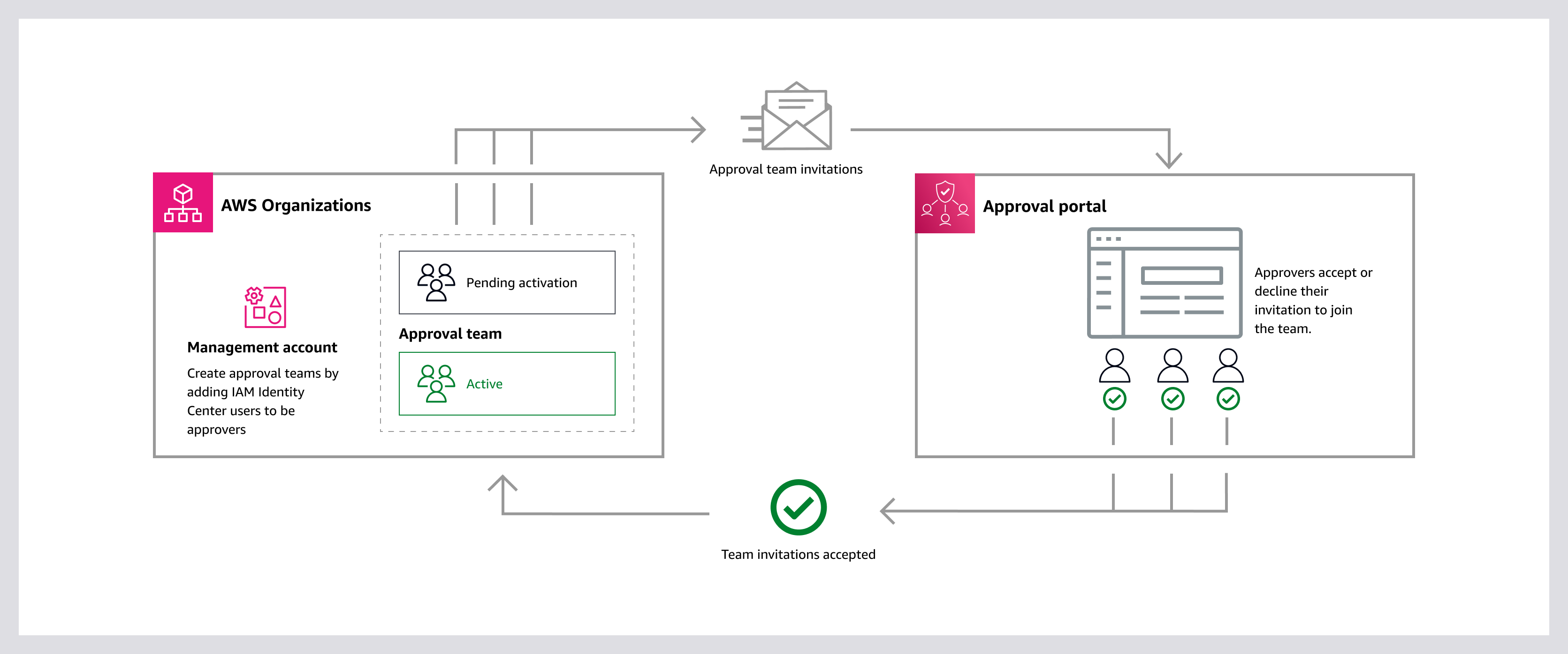 Workflow showing approval team creation in AWS Organizations and invitation acceptance in approval portal.