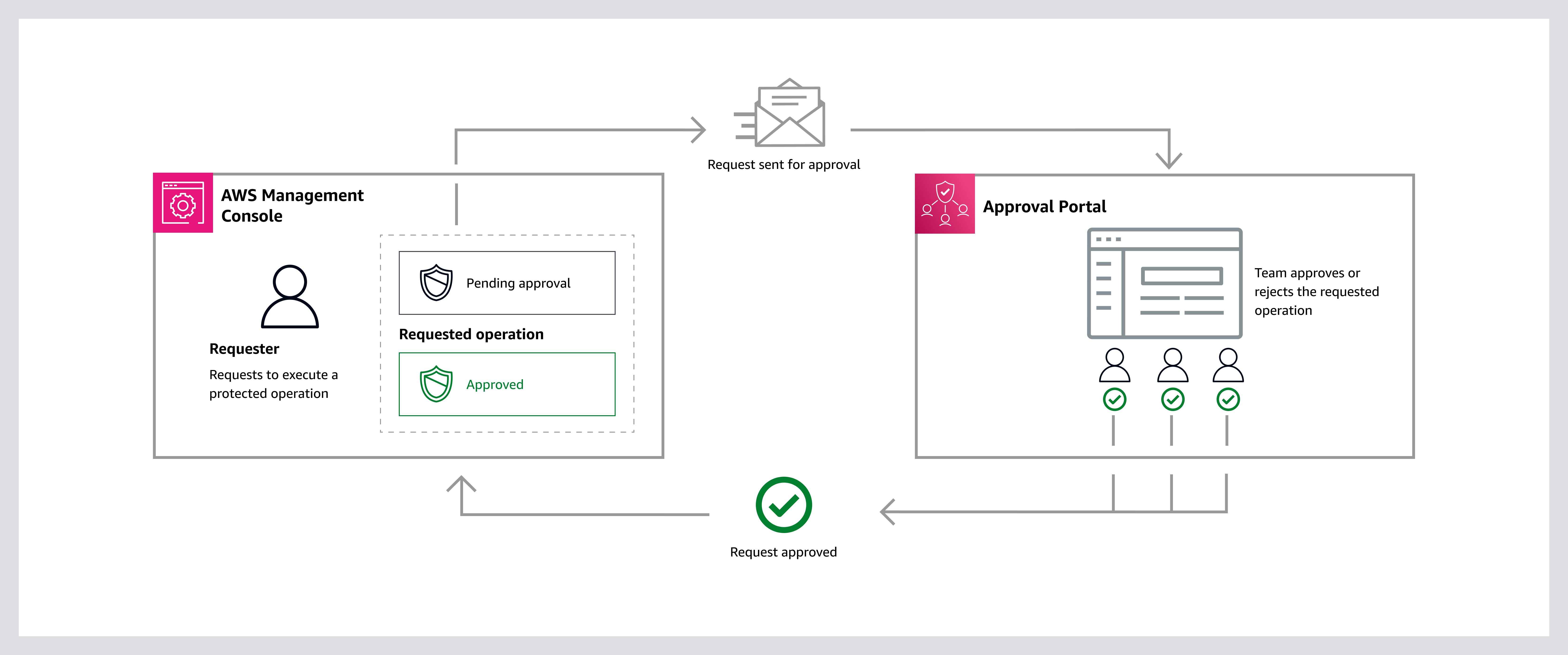 Workflow diagram showing request approval process between AWS Management Console and Approval Portal.