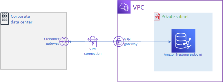 Diagram of accessing a Neptune cluster from a private network.
