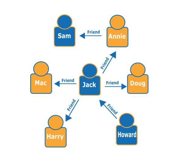 Diagram showing relationships among people including their friendships.