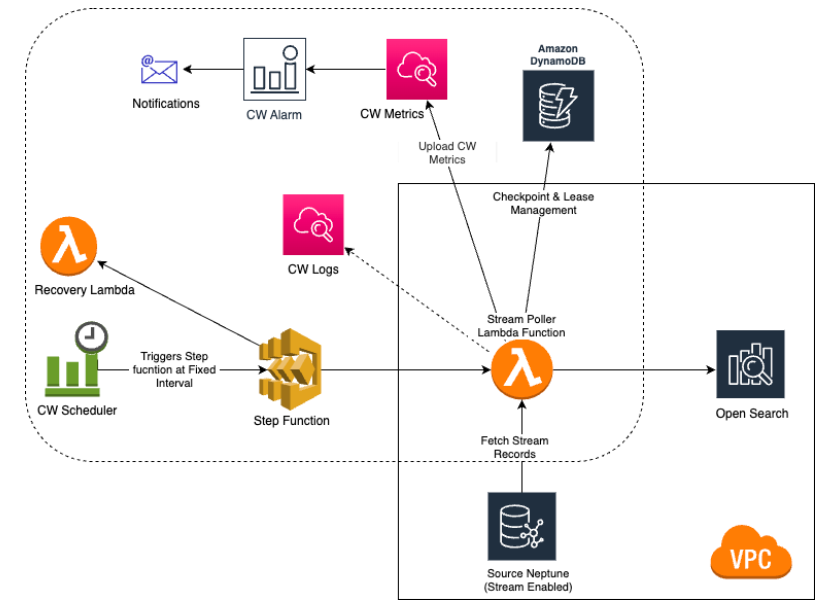 Neptune open search stream poller architecture layout.