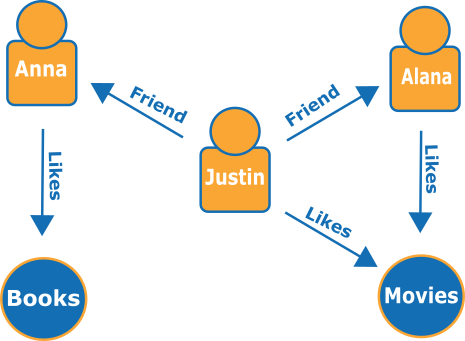 Diagram showing relationships between people and hobbies in a social network.