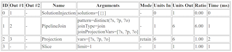 Sample of SPARQL Explain HTML output.