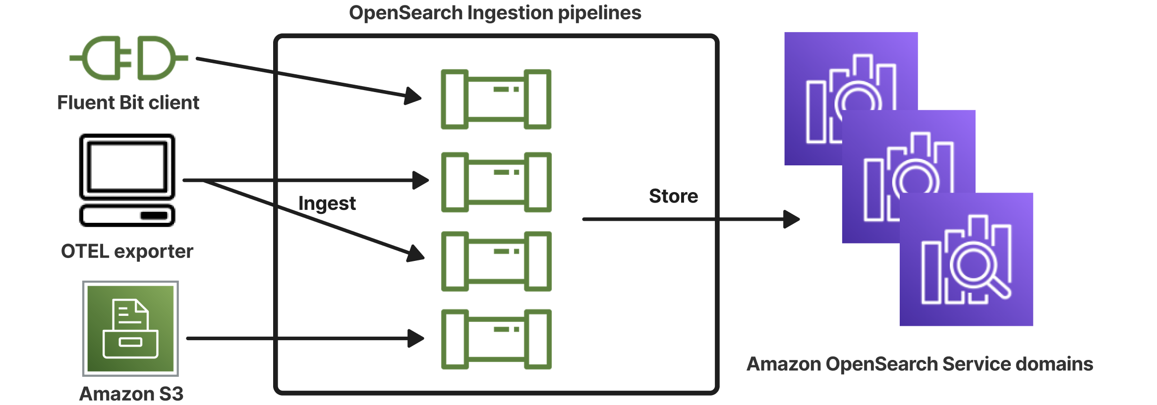 Data sources flow through ingest pipelines to store data in OpenSearch Service domains.