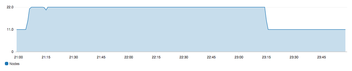 Number of nodes doubling from 11 to 22 during a domain configuration change.