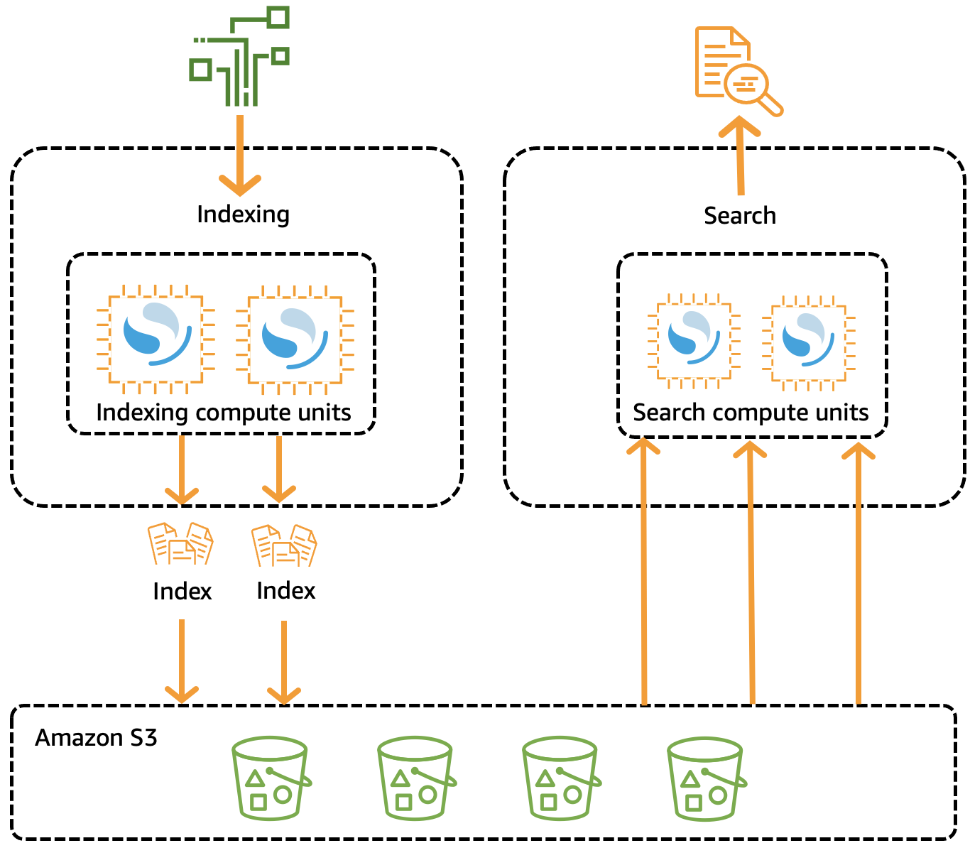 Indexing compute units process data and store indexes in Amazon S3 for search compute units.