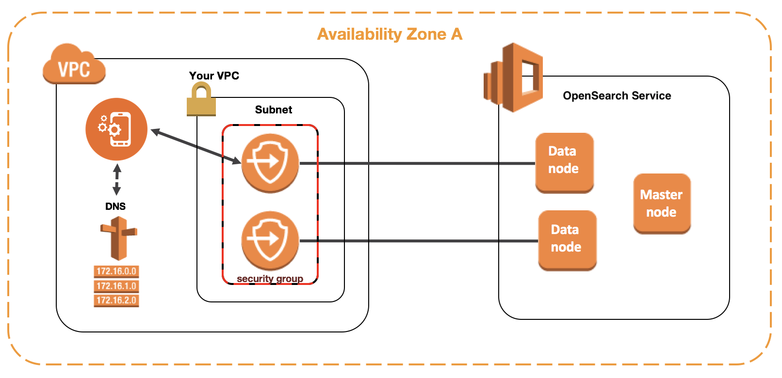 VPC with subnet containing security group connecting to OpenSearch data and master nodes.