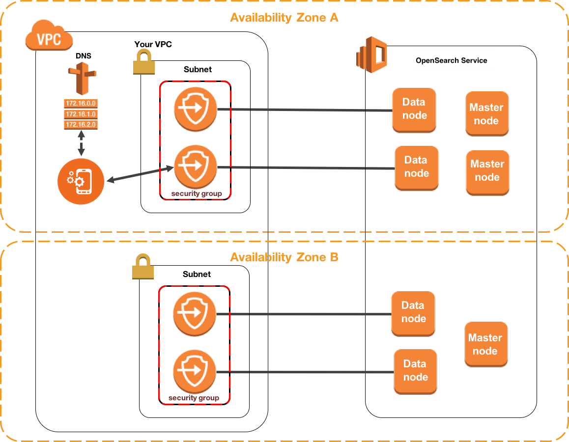 VPC with subnets across two availability zones connecting to OpenSearch Service nodes.