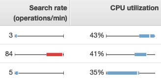 Box charts showing search rate and CPU utilization metrics for three OpenSearch nodes.