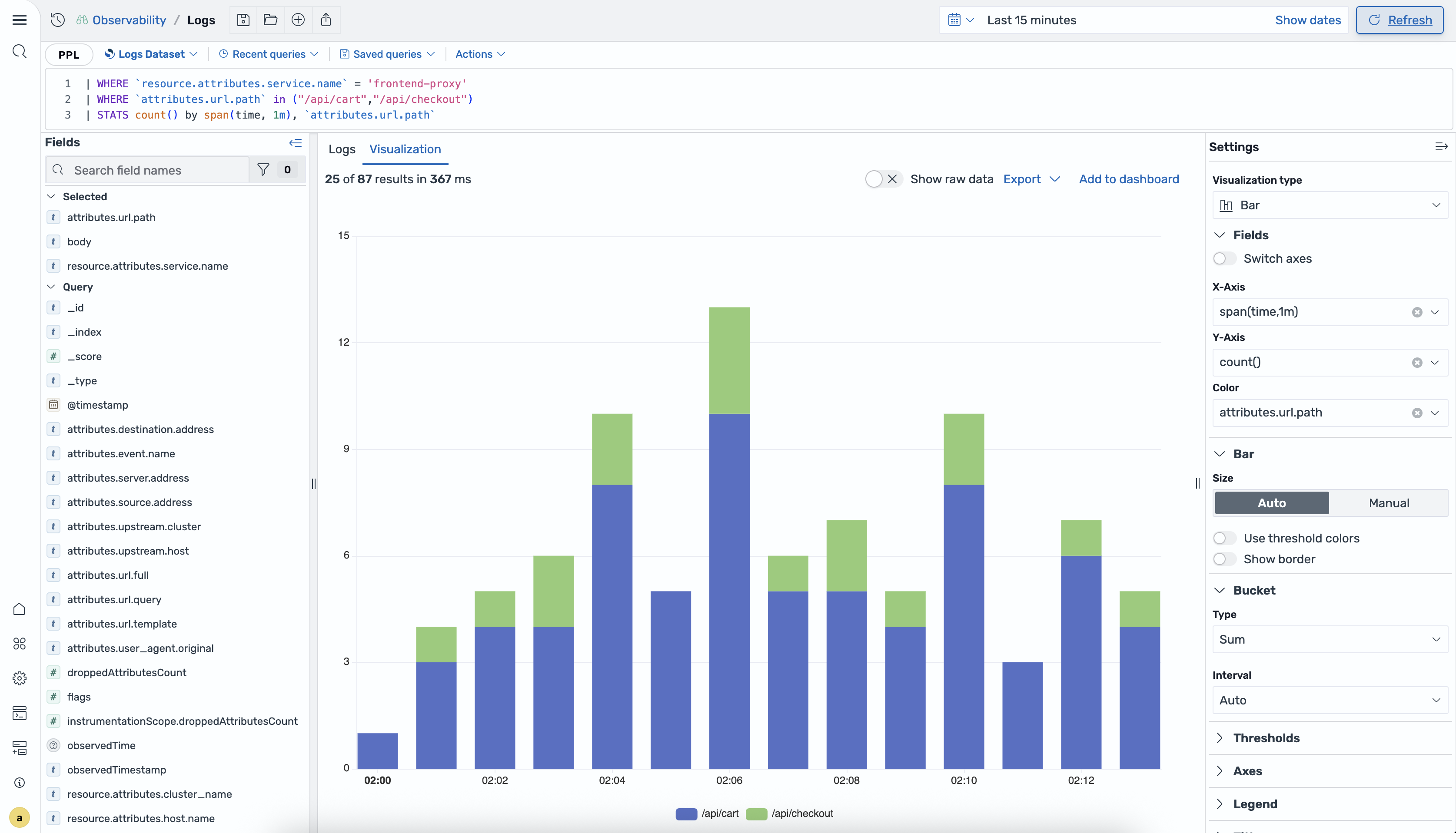 Bar chart showing count of requests over time for two URL paths, /api/cart and /api/checkout.