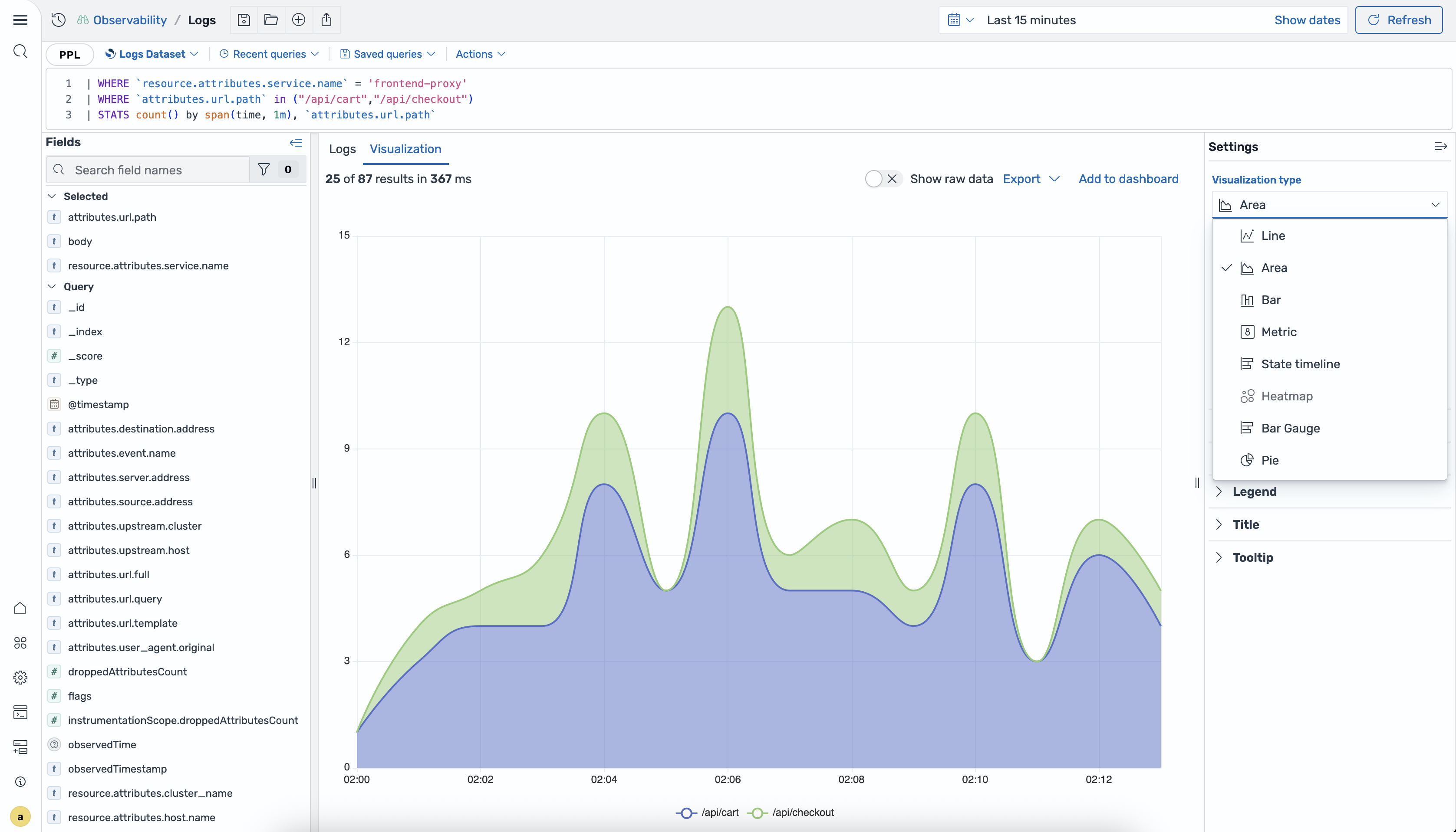 Area chart showing request counts over time for /api/cart and /api/checkout endpoints from 02:00 to 02:12.