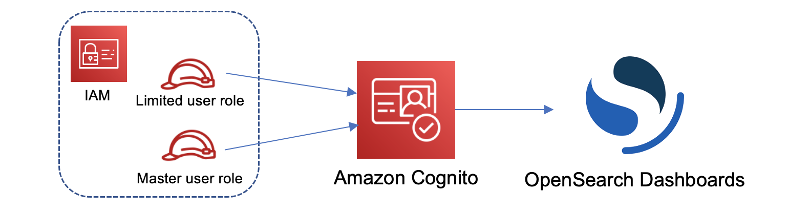 IAM roles flow through Amazon Cognito to OpenSearch Dashboards for access control.