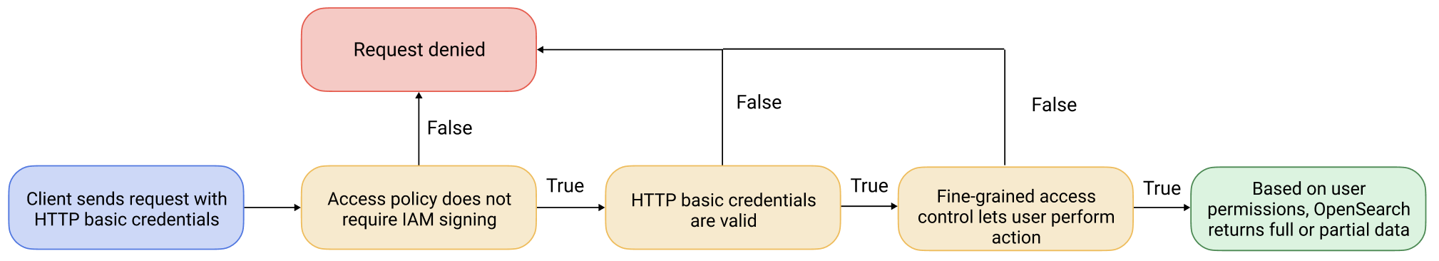 Fine-grained access control authorization flow with a public access domain