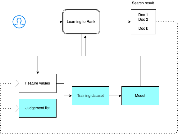 Sample Learning to Rank plugin process.