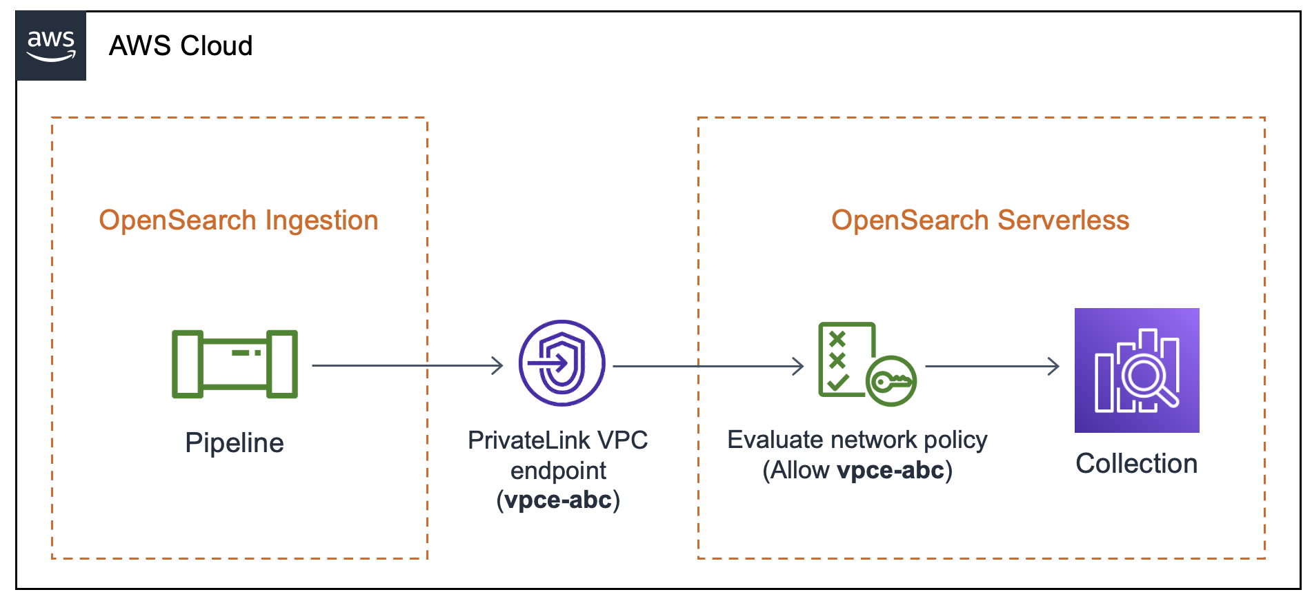 Pipeline connects to PrivateLink VPC endpoint, then network policy evaluation, then collection.