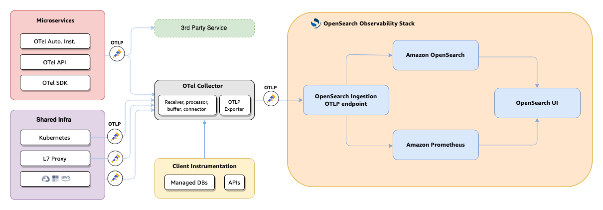 Architecture diagram showing OpenTelemetry data flow from microservices through OTel Collector to OpenSearch Observability Stack components.