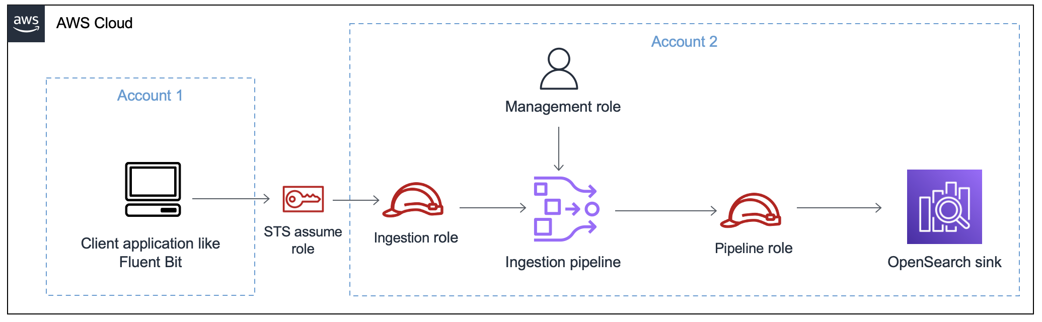 Cross-account data flow from Fluent Bit through STS assume role, ingestion role, pipeline, to OpenSearch sink.
