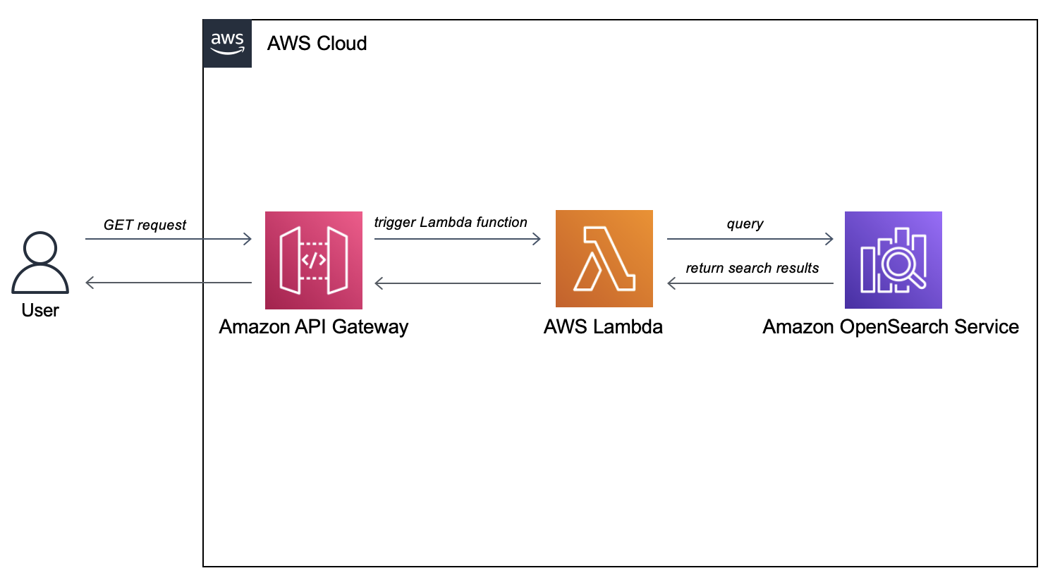 Search application flow diagram.