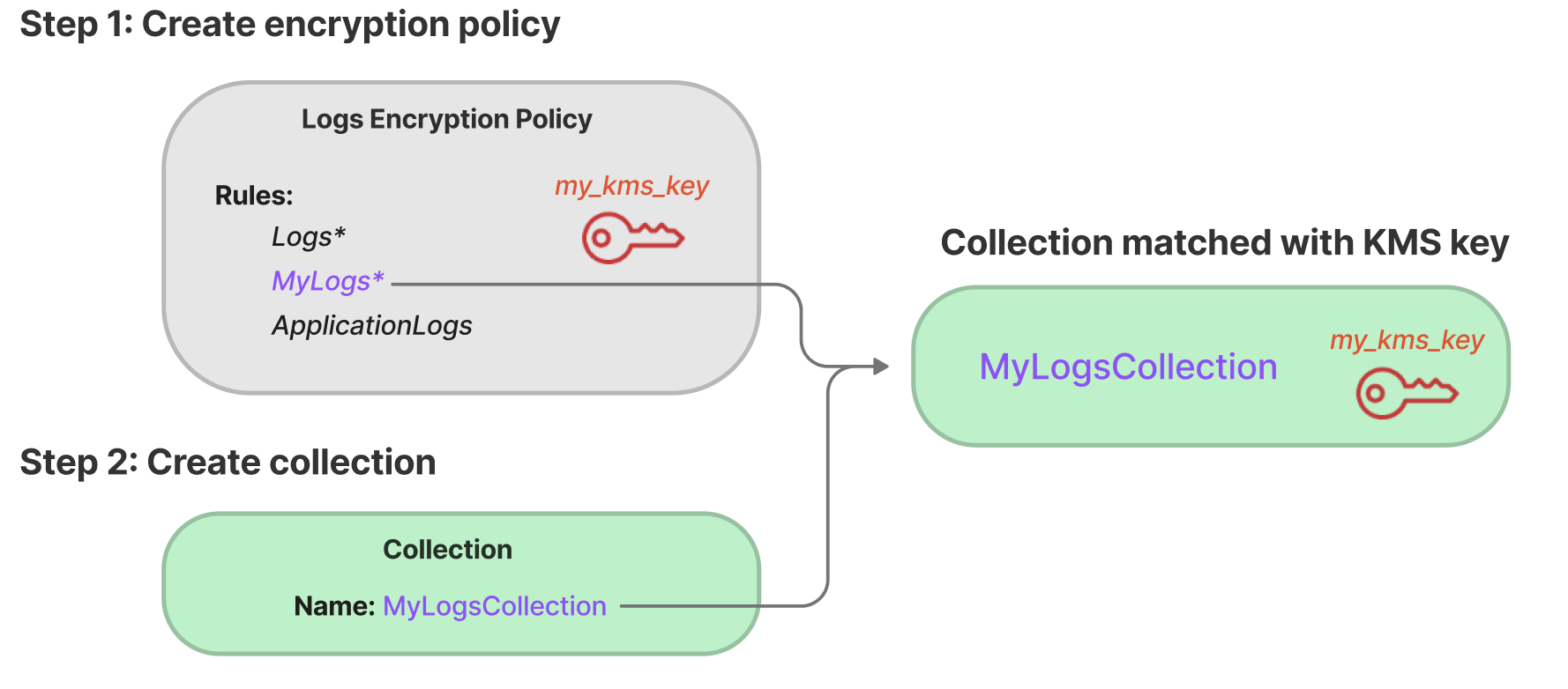 Encryption policy with rules matching MyLogs pattern to collection using my_kms_key.