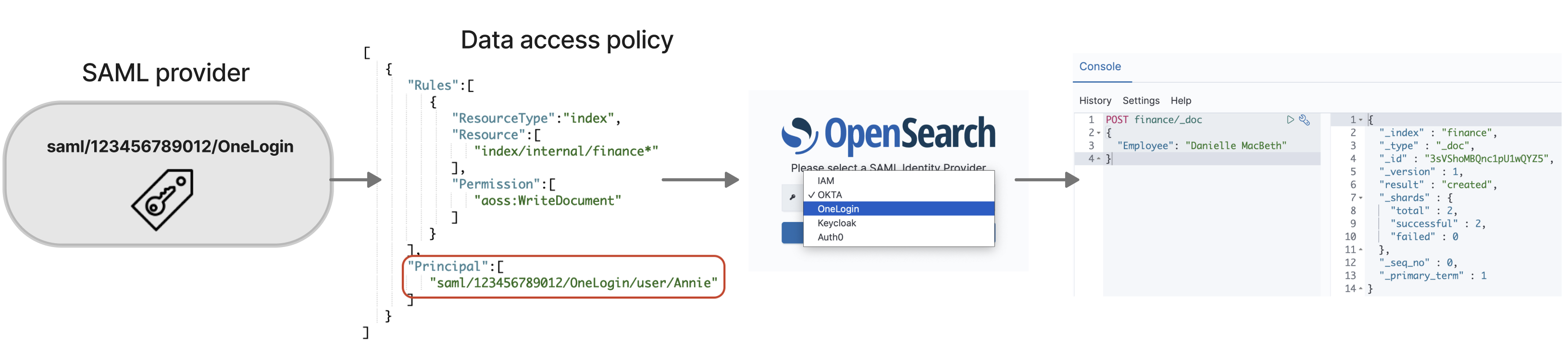 SAML provider authentication flow showing identity provider, data access policy, and user login.