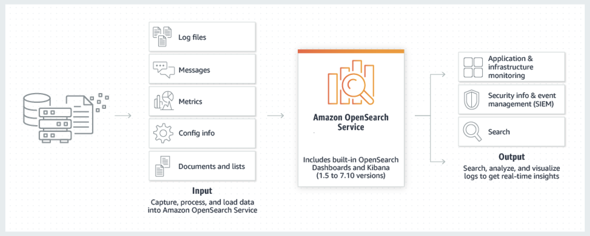 Data sources flow into OpenSearch Service , which outputs to monitoring, SIEM, and search uses.