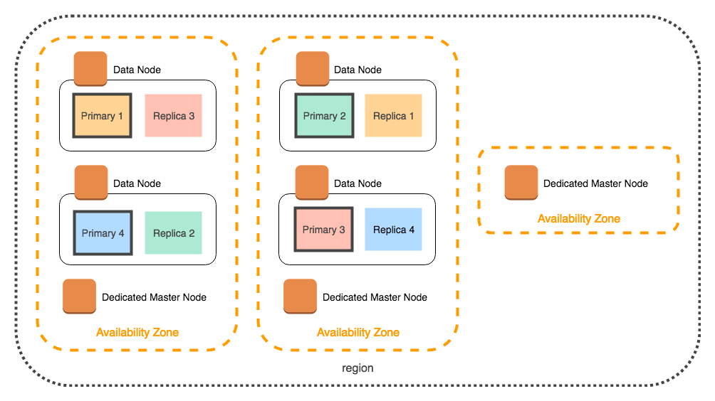 Four data nodes with primary and replica shards distributed across two availability zones with dedicated master nodes in three zones.