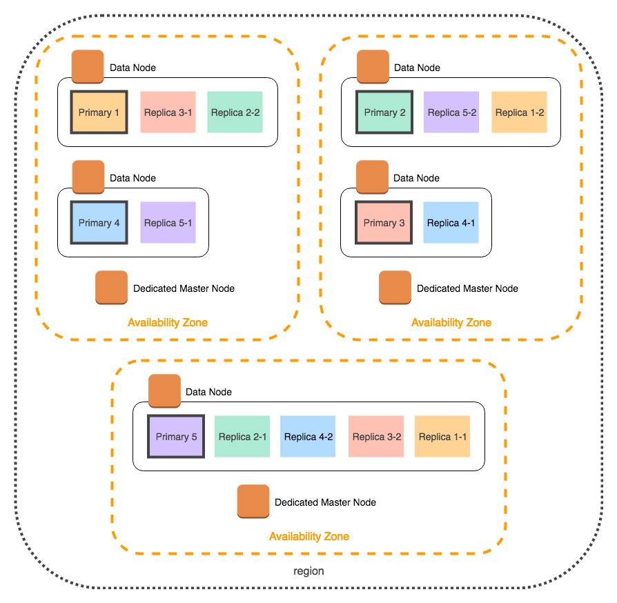 Three availability zones with data nodes containing primary shards and replicas distributed across zones.