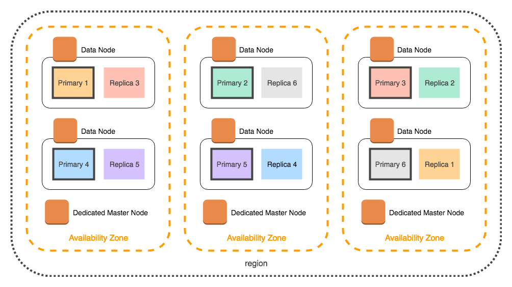 Three availability zones each containing two data nodes with primary shards and replicas distributed across zones.