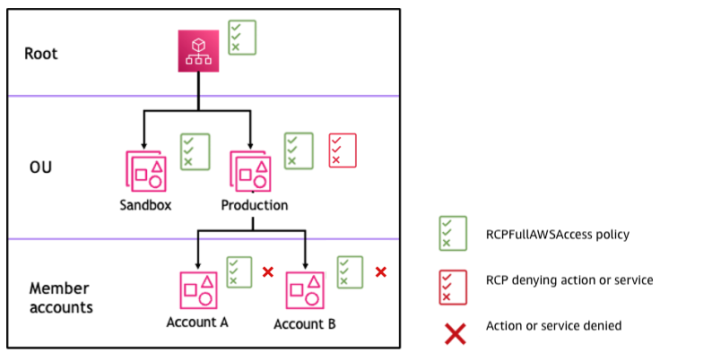 Example organization structure with a Deny statement attached at Production OU and its impact on Account A and Account B