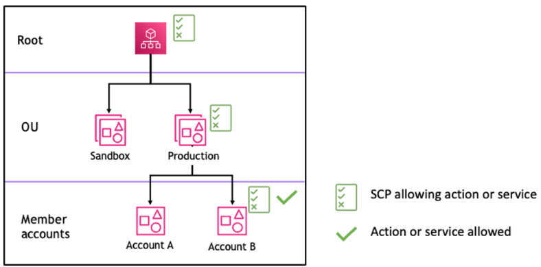 Example organization structure with an Allow statement attached at Root, Production OU and Account B