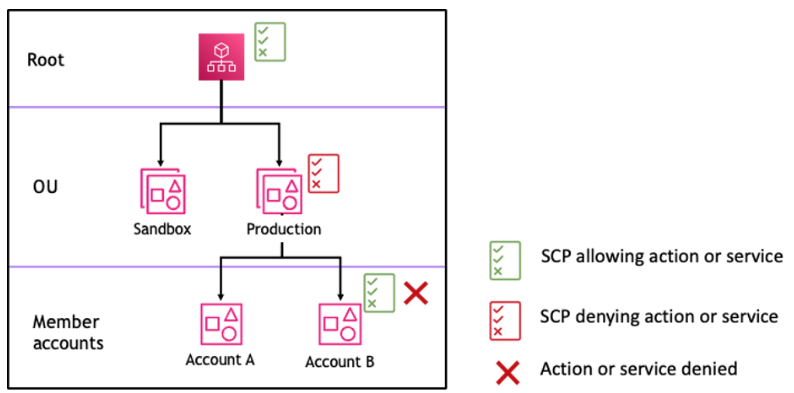 Example organization structure with a Deny statement attached at Production OU and its impact on Account B