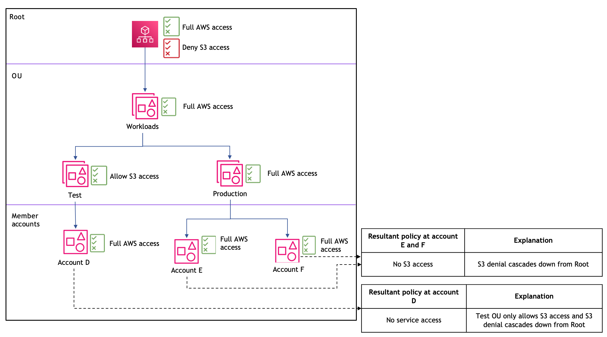 Scenario 6: Root-level deny affects all accounts regardless of lower-level allows