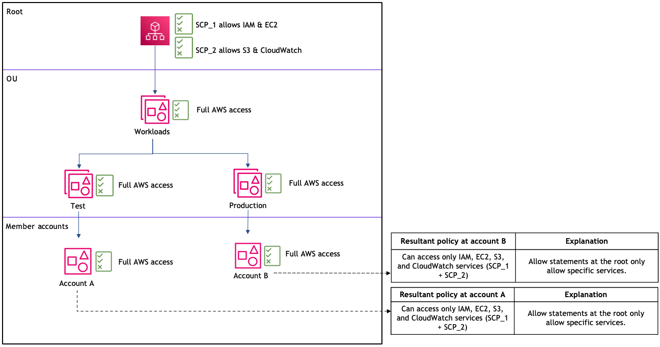 Scenario 7: Root level custom allow policies to restrict OU-level access