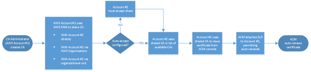 Cross-account issuance with the console
