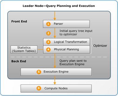 The query planning and execution workflow for a leader node.