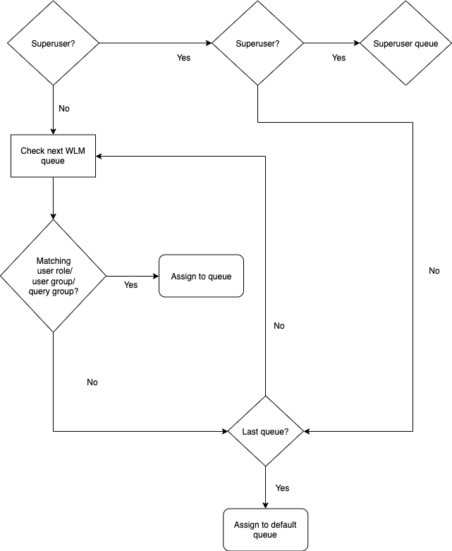 Flowchart illustrating the rules WLM uses to assign queries to queues.