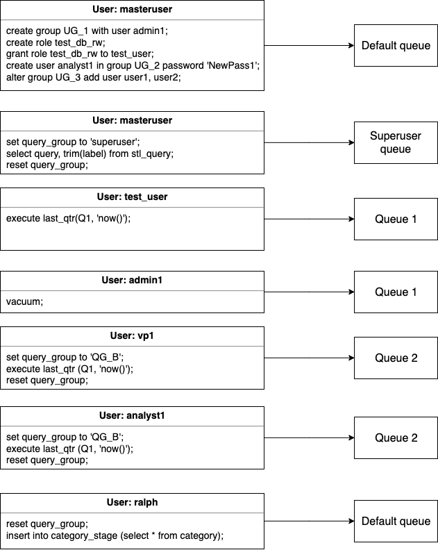 Sample list of queries assigned to queues according to user groups and query groups.