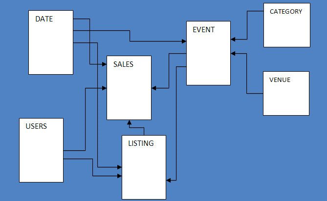 The seven tables in the TICKIT sample database and their relationships to one another.