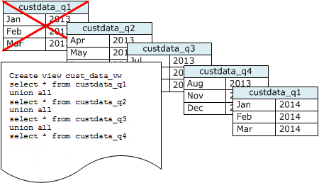 Five tables with data from five quarters. The oldest table is deleted to maintain a year of rolling time.