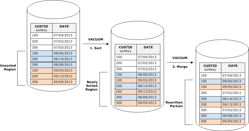 A VACUUM operation on the example table in two steps. First the new rows are sorted, then they are merged with the existing rows.