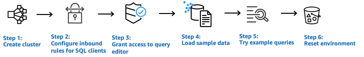 The steps in this tutorial, outlined following