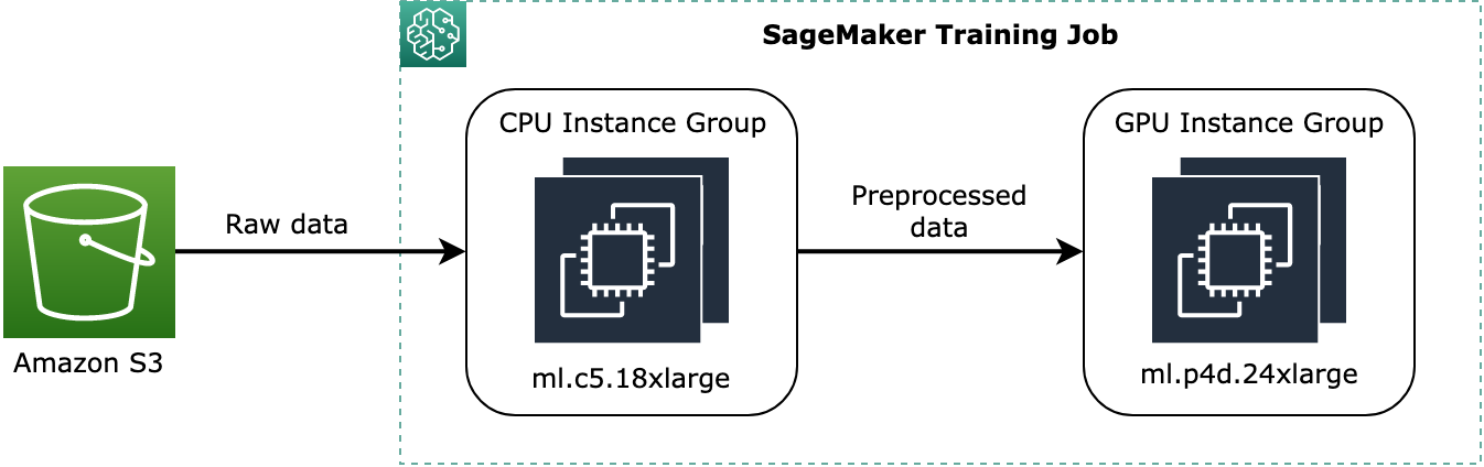 A conceptual example of how data can be assigned in SageMaker Training Job.