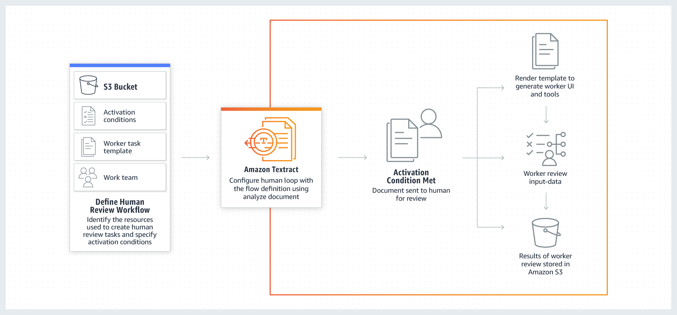 Use Amazon Augmented AI with Amazon Textract.