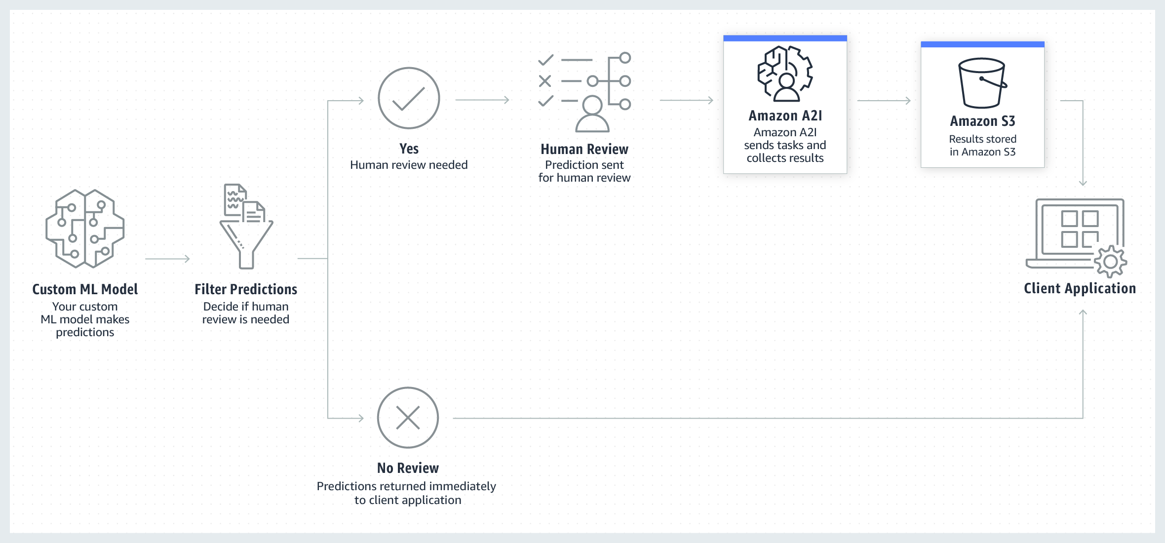 Use Amazon Augmented AI with Custom Task Types.