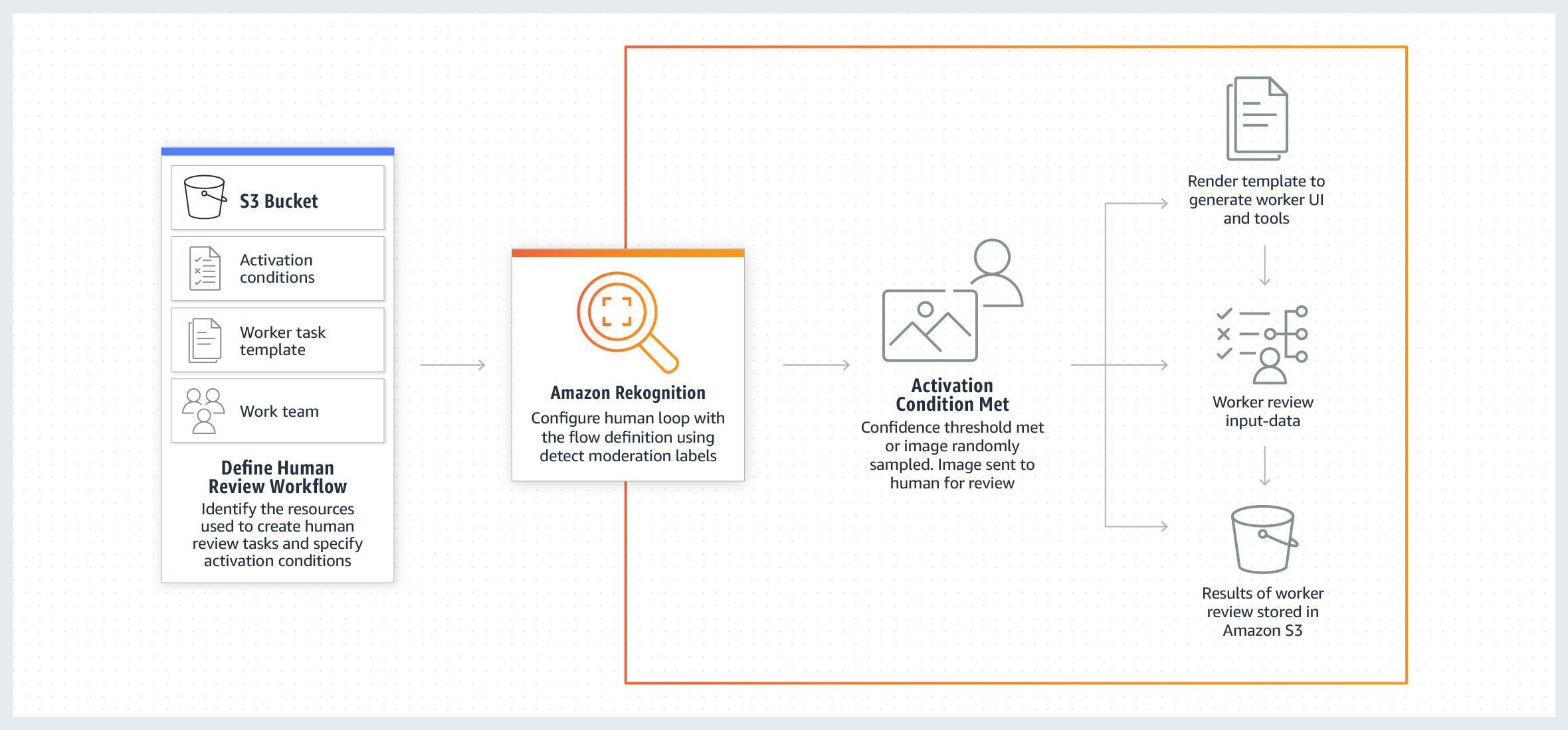 Use Amazon Augmented AI with Amazon Rekognition.
