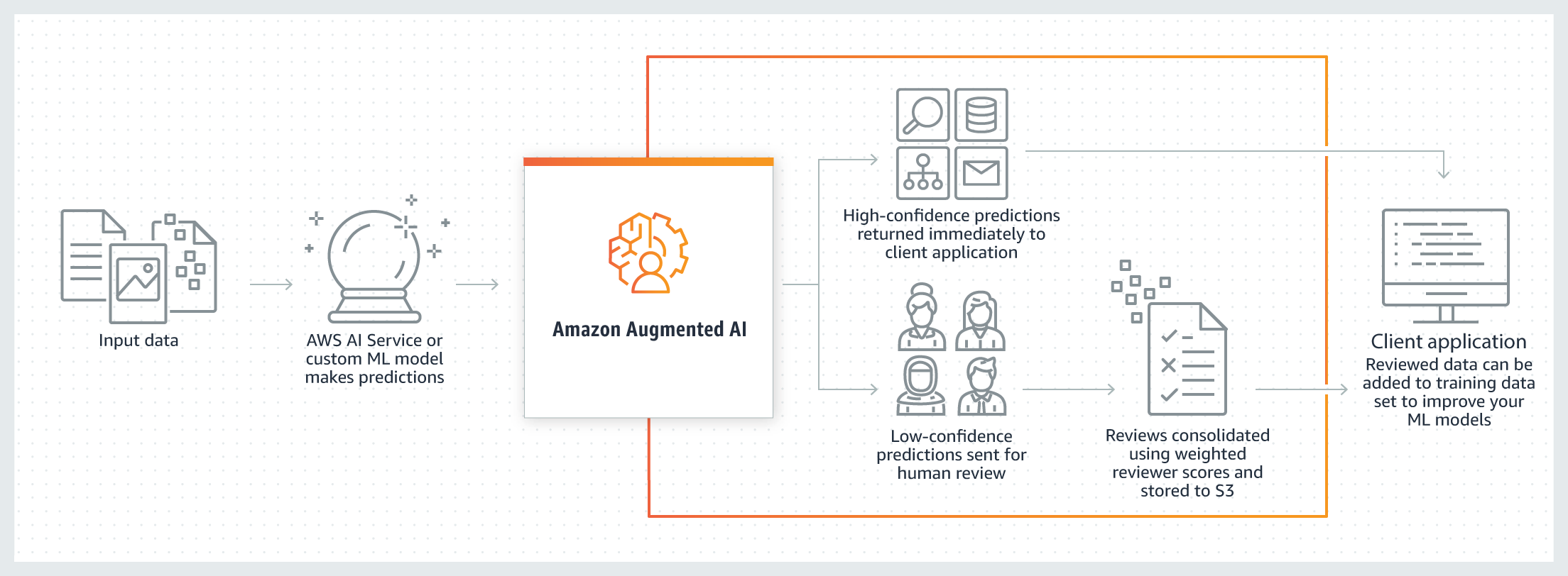 Amazon Augmented AI - How It Works.