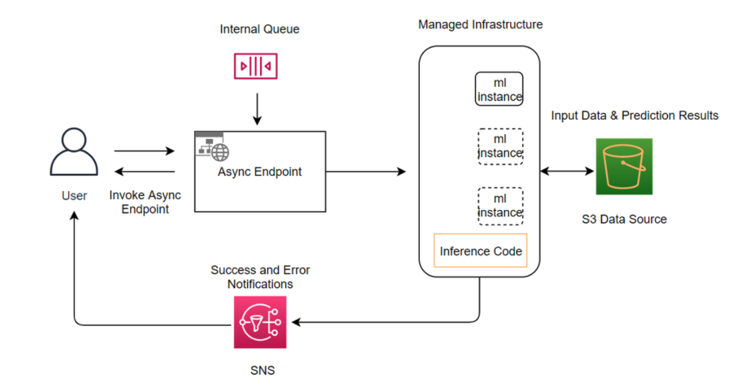 Architecture diagram of Asynchronous Inference showing how a user invokes an endpoint.