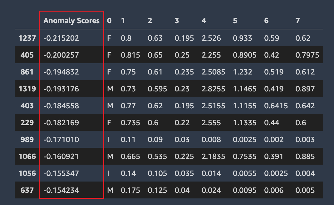 Autopilot dataset with anomalous rows, showing negative anomaly scores.